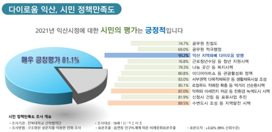 익산시민 시정 운영 만족도 ‘역대 최고’.jpg